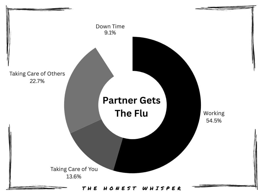 Pie chart showing how partners get the flu, with work and caring for others.