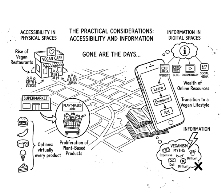 Illustration of vegan options and digital resources for a plant-based lifestyle transition.