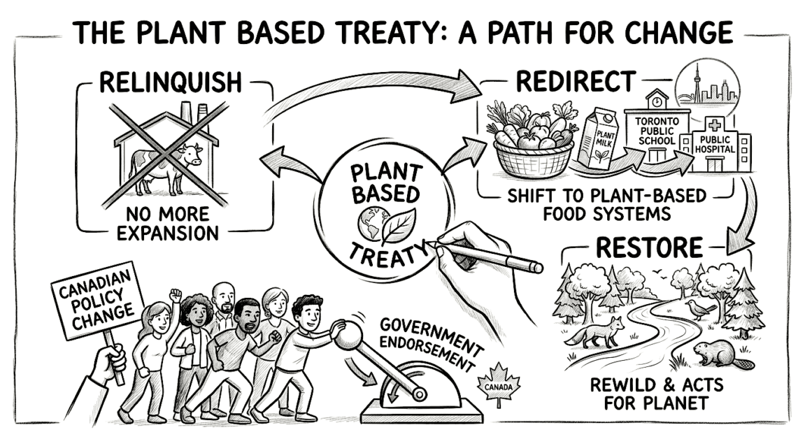 Diagram of plant-based treaty advocating for change and environmental protection.